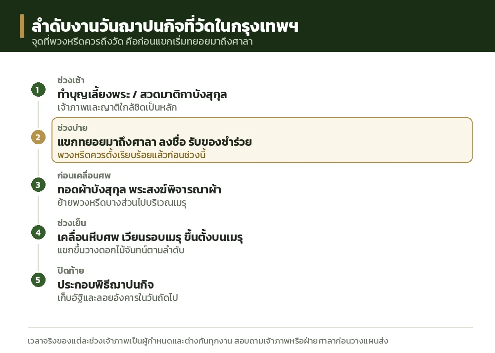 ไดอะแกรมลำดับงานวันฌาปนกิจที่วัดในกรุงเทพฯ ตั้งแต่ทำบุญเลี้ยงพระถึงพิธีฌาปนกิจ