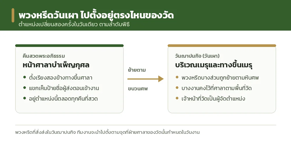 ไดอะแกรมเปรียบเทียบตำแหน่งตั้งพวงหรีดหน้าศาลาในคืนสวด กับบริเวณเมรุในวันฌาปนกิจ