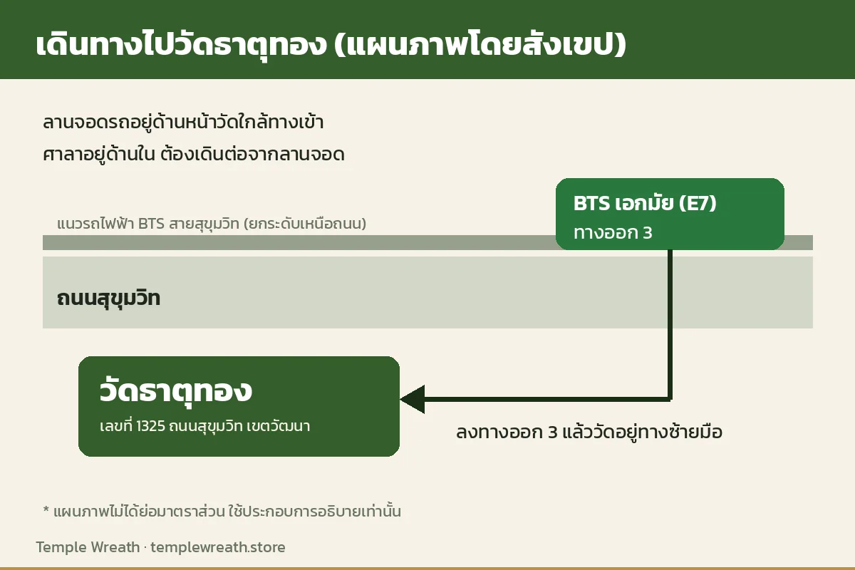 แผนภาพการเดินทางจาก BTS เอกมัย ทางออก 3 ไปวัดธาตุทอง